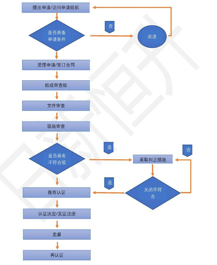 日新恒升认证流程