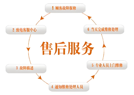 商品售后服务认证适用于什么行业