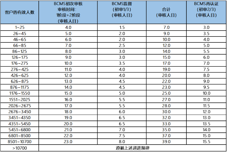 ISO22301业务连续性管理体系认证申请的条件与好处