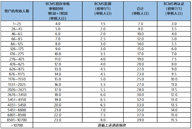 什么是ISO 22301业务连续性管理体系认证(BCMS)