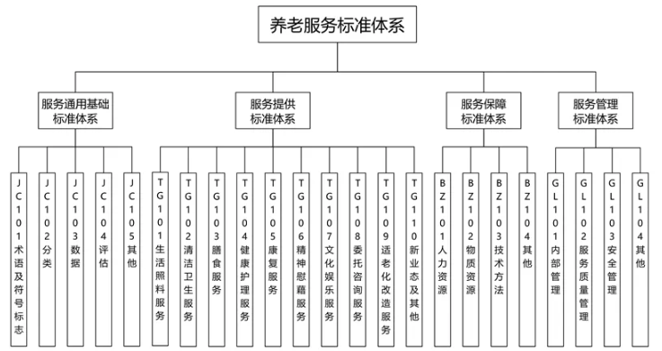 人民网！养老服务标准体系