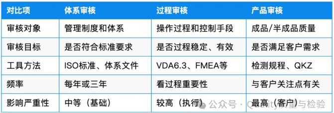 体系审核、过程审核、产品审核,如何区分?