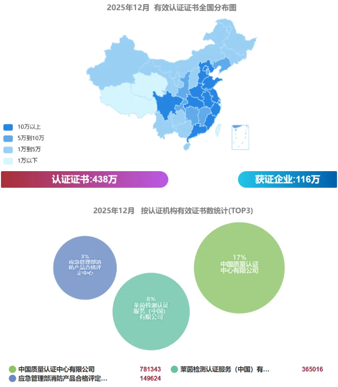 最新全国各省份认证证书数分布(截止2025年12月)