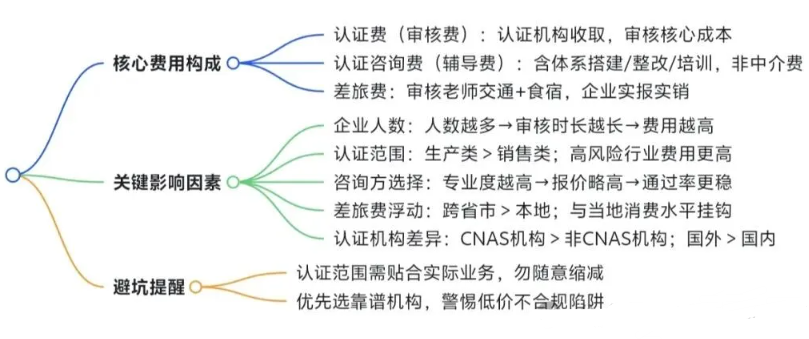 一文读懂ISO认证费用：花在哪？怎么算？
