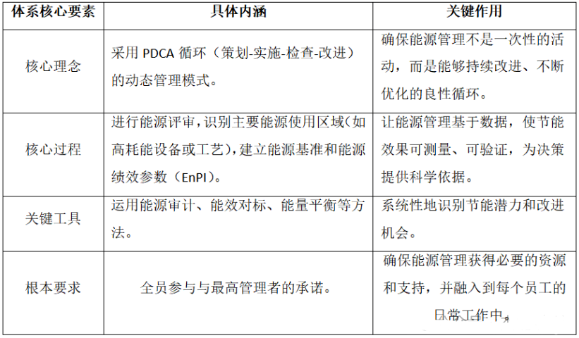 什么是能源管理体系认证？